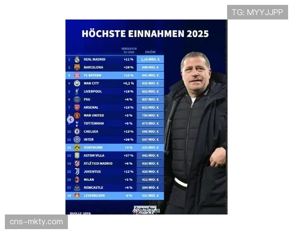 欧足联公布2026年第一季度财报，欧冠转播收入同比增长8%